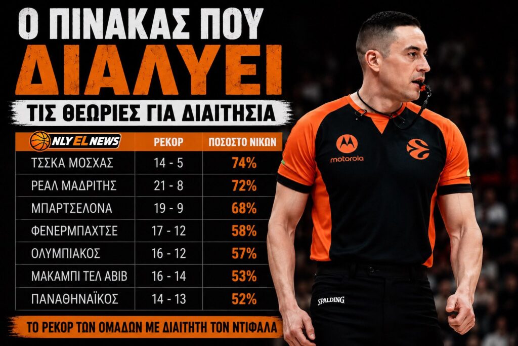 Το στατιστικό που «γκρεμίζει» το αφήγημα περί εύνοιας του Παναθηναϊκού από τον Ντιφαλά